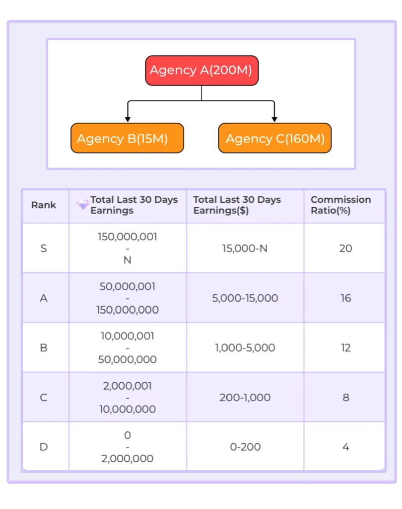 BoloUp Pro Live Agency Registration | Become a BoloUp Agent Today 5 boloup agent commission 1